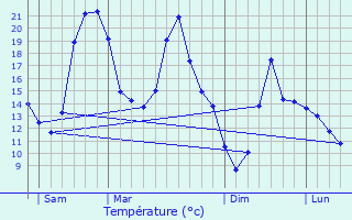 Graphique des tempratures prvues pour Hattenville