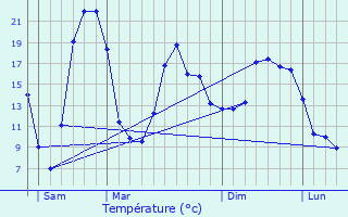 Graphique des tempratures prvues pour Ladinhac