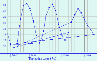 Graphique des tempratures prvues pour Diconne