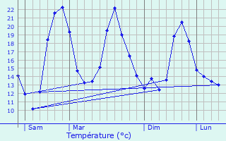 Graphique des tempratures prvues pour Jasseines