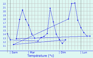 Graphique des tempratures prvues pour Massy