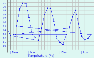 Graphique des tempratures prvues pour Vesc