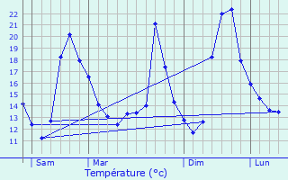 Graphique des tempratures prvues pour Morangis