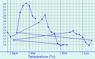 Graphique des tempratures prvues pour Le Mesnil-Amand