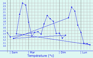 Graphique des tempratures prvues pour Puylausic