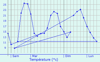 Graphique des tempratures prvues pour Gragnague