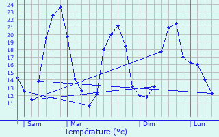 Graphique des tempratures prvues pour Charbonnires