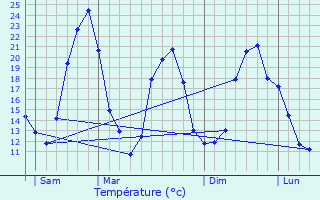 Graphique des tempratures prvues pour Vindecy