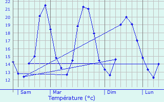 Graphique des tempratures prvues pour Puisserguier