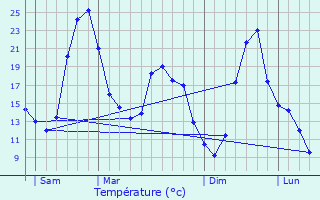 Graphique des tempratures prvues pour Meaulne