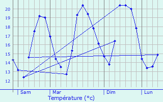 Graphique des tempratures prvues pour Grasse