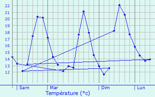 Graphique des tempratures prvues pour Bezons