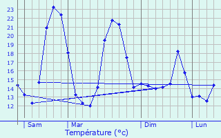 Graphique des tempratures prvues pour Valflauns