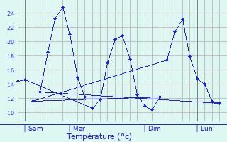 Graphique des tempratures prvues pour Thuret