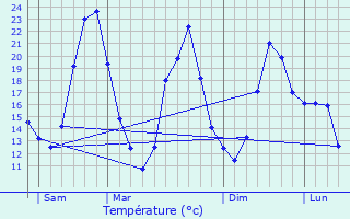 Graphique des tempratures prvues pour Mionnay