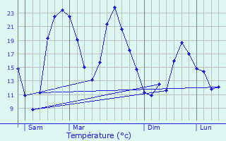 Graphique des tempratures prvues pour Escorpain