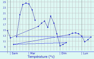 Graphique des tempratures prvues pour Crvin