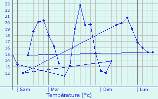 Graphique des tempratures prvues pour couen