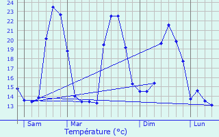 Graphique des tempratures prvues pour Alhandra