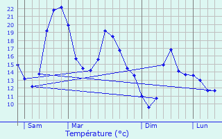 Graphique des tempratures prvues pour Saint-Martin-du-Manoir