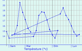 Graphique des tempratures prvues pour Sigean