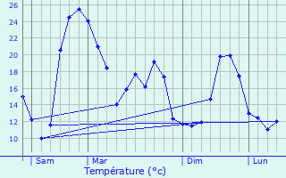 Graphique des tempratures prvues pour Le Rochereau