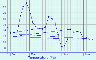 Graphique des tempratures prvues pour Qudillac