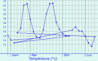 Graphique des tempratures prvues pour Terno d