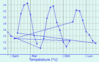 Graphique des tempratures prvues pour Virigneux