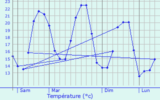 Graphique des tempratures prvues pour Baudinard-sur-Verdon