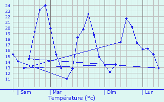 Graphique des tempratures prvues pour Saint-Didier-au-Mont-d