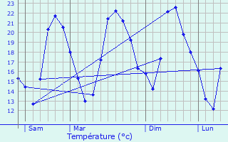 Graphique des tempratures prvues pour Cuers