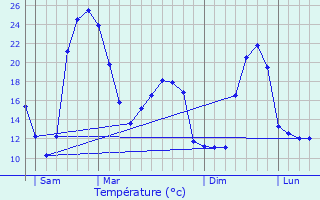 Graphique des tempratures prvues pour Brion