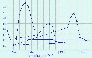 Graphique des tempratures prvues pour La Ferrire-Airoux