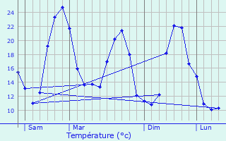 Graphique des tempratures prvues pour Plazac