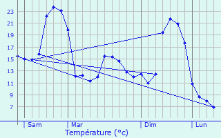 Graphique des tempratures prvues pour Hauban