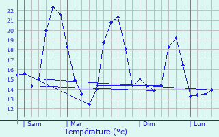 Graphique des tempratures prvues pour Saint-Guilhem-le-Dsert