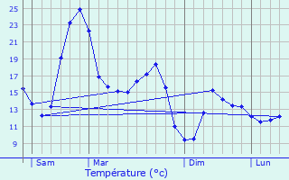 Graphique des tempratures prvues pour Casson