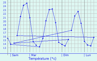 Graphique des tempratures prvues pour Saint-Gervais-sur-Roubion