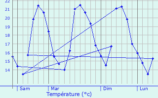 Graphique des tempratures prvues pour Le Beausset