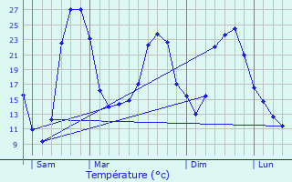 Graphique des tempratures prvues pour Aucamville