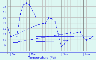 Graphique des tempratures prvues pour Muel