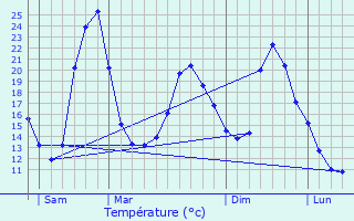 Graphique des tempratures prvues pour Montrab