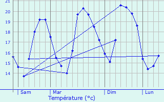 Graphique des tempratures prvues pour Mouans-Sartoux