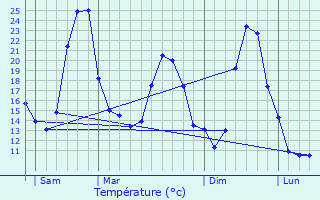 Graphique des tempratures prvues pour Mouchs