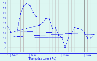 Graphique des tempratures prvues pour Saint-Mloir-des-Ondes