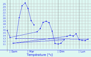 Graphique des tempratures prvues pour Marzan