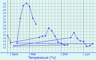 Graphique des tempratures prvues pour Lairoux