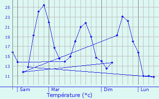 Graphique des tempratures prvues pour Coutures