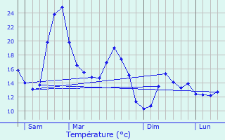 Graphique des tempratures prvues pour Saint-Mars-de-Coutais